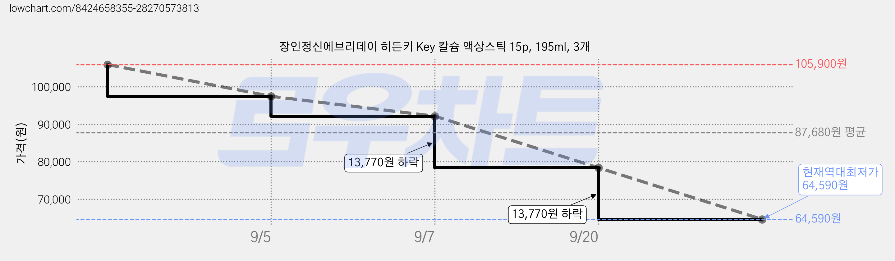 장인정신에브리데이 히든키 Key 칼슘 액상스틱 15p, 195ml, 3개 가격 변동 차트, 현재가 64,590원, 역대최저가