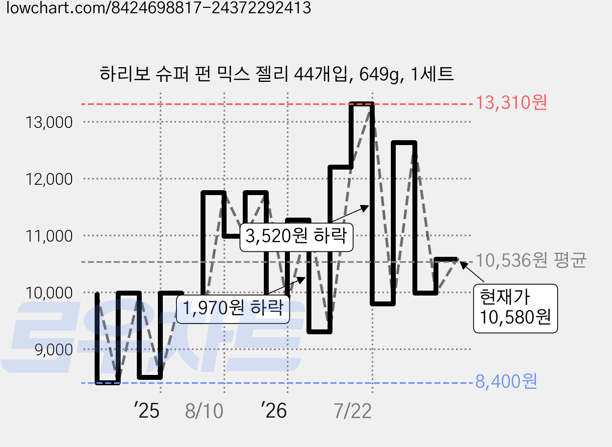 하리보 슈퍼 펀 믹스 젤리 44개입, 649g, 1세트 가격 변동 차트, 현재가 10,580원, 관측 최저가 8,400원