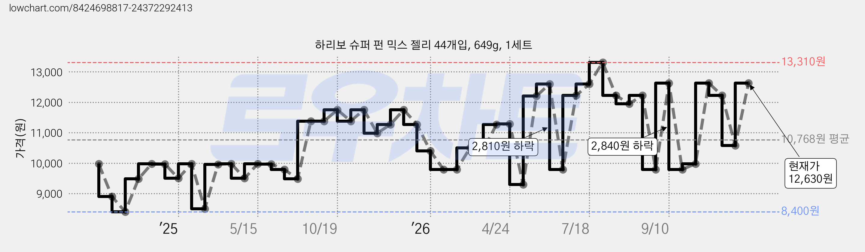 하리보 슈퍼 펀 믹스 젤리 44개입, 649g, 1세트 가격 변동 차트, 현재가 10,580원, 관측 최저가 8,400원