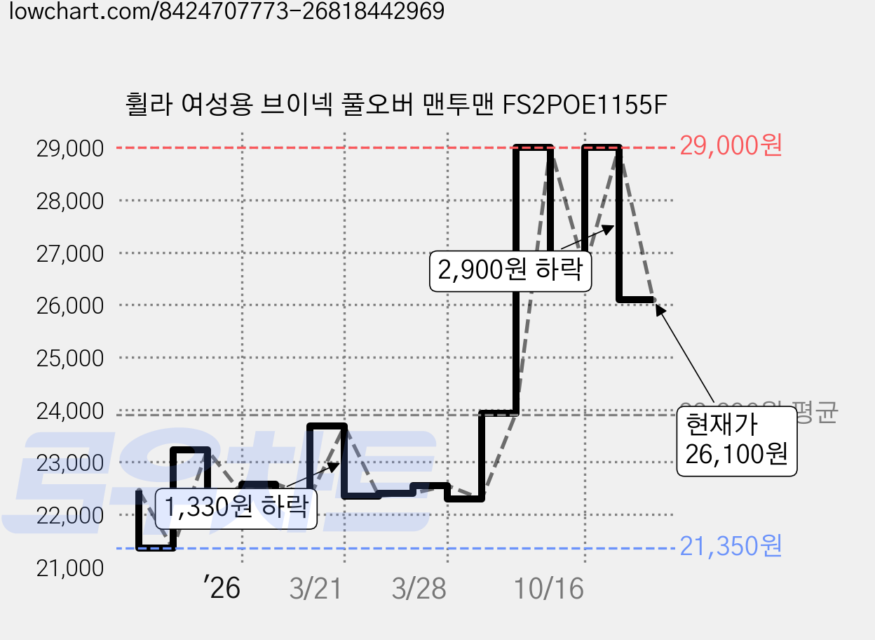 휠라 여성용 브이넥 풀오버 맨투맨 FS2POE1155F 가격 변동 차트, 현재가 26,100원, 관측 최저가 21,350원