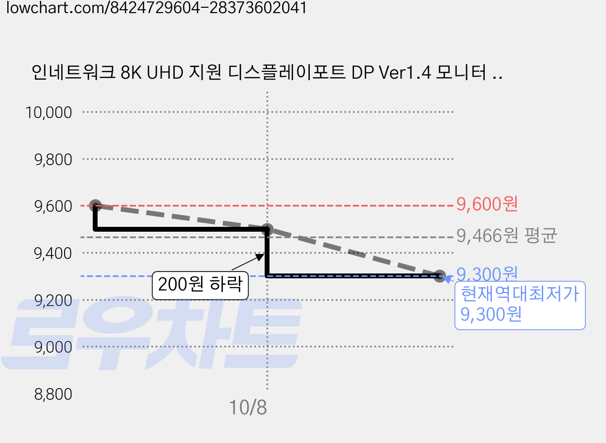 인네트워크 8K UHD 지원 디스플레이포트 DP Ver1.4 모니터 영상 케이블 IN-8KDP14V, 2개, 3m 가격 변동 차트, 현재가 9,300원, 역대최저가