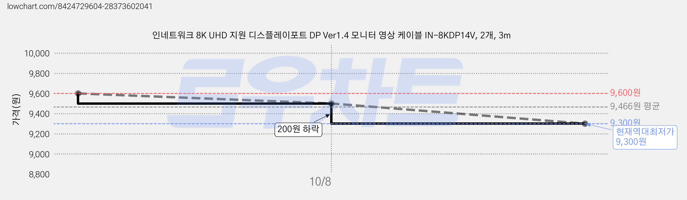 인네트워크 8K UHD 지원 디스플레이포트 DP Ver1.4 모니터 영상 케이블 IN-8KDP14V, 2개, 3m 가격 변동 차트, 현재가 9,300원, 역대최저가