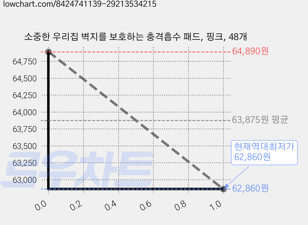 소중한 우리집 벽지를 보호하는 충격흡수 패드, 핑크, 48개 가격 변동 차트, 현재가 62,860원, 역대최저가