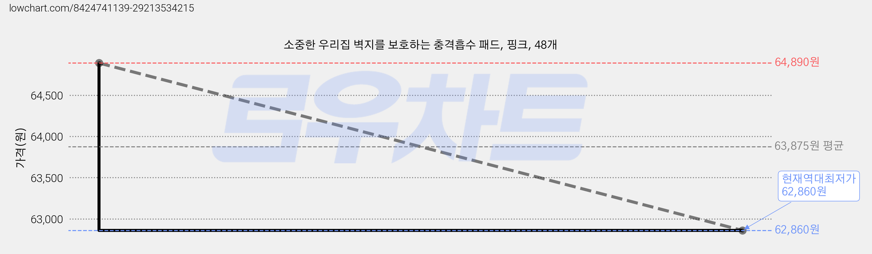 소중한 우리집 벽지를 보호하는 충격흡수 패드, 핑크, 48개 가격 변동 차트, 현재가 62,860원, 역대최저가