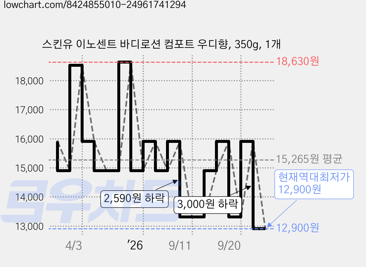 스킨유 이노센트 바디로션 컴포트 우디향, 350g, 1개 가격 변동 차트, 현재가 12,900원, 역대최저가