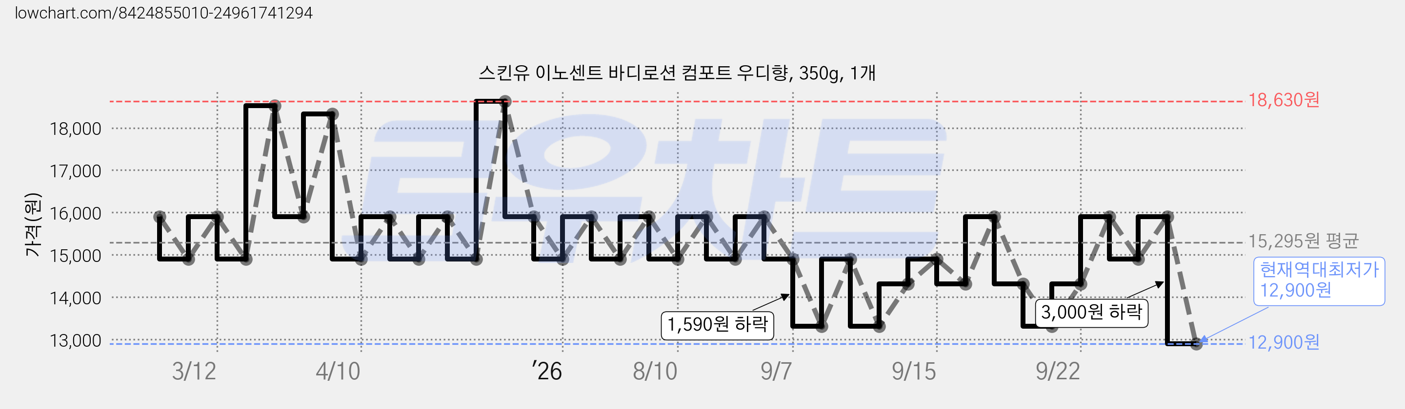 스킨유 이노센트 바디로션 컴포트 우디향, 350g, 1개 가격 변동 차트, 현재가 12,900원, 역대최저가