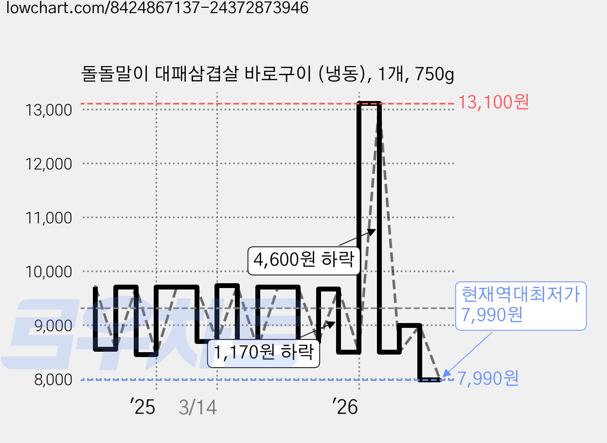 돌돌말이 대패삼겹살 바로구이 (냉동), 1개, 750g 가격 변동 차트, 현재가 7,990원, 역대최저가
