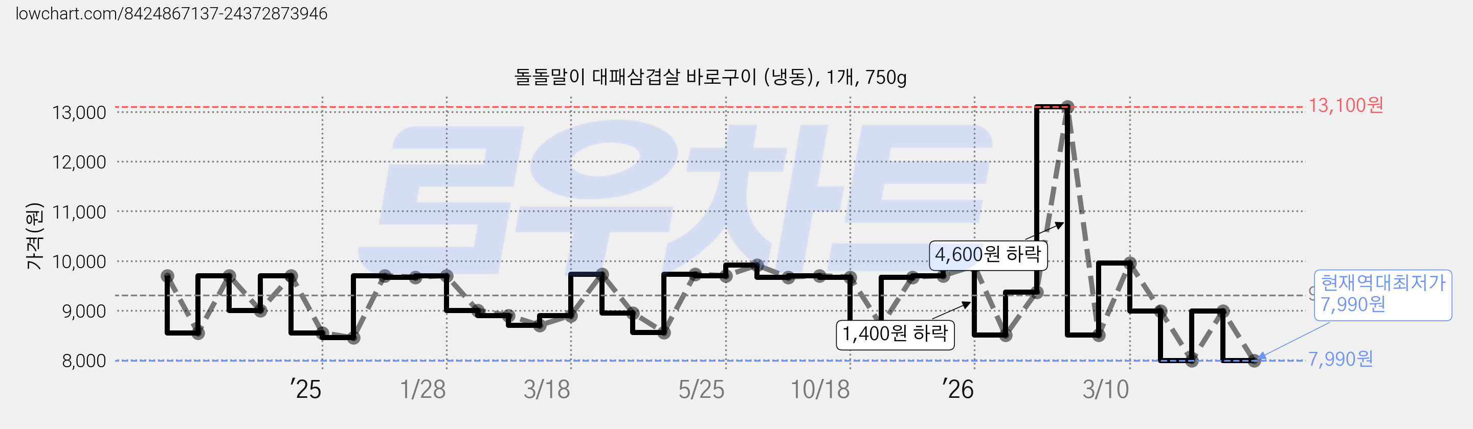 돌돌말이 대패삼겹살 바로구이 (냉동), 1개, 750g 가격 변동 차트, 현재가 7,990원, 역대최저가