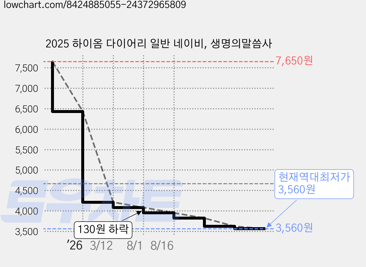 2025 하이옴 다이어리 일반 네이비, 생명의말씀사 가격 변동 차트, 현재가 3,560원, 역대최저가
