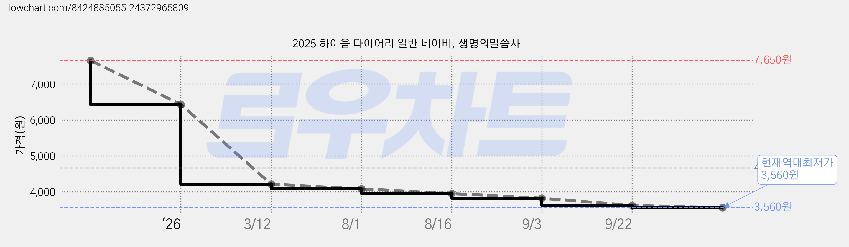 2025 하이옴 다이어리 일반 네이비, 생명의말씀사 가격 변동 차트, 현재가 3,560원, 역대최저가