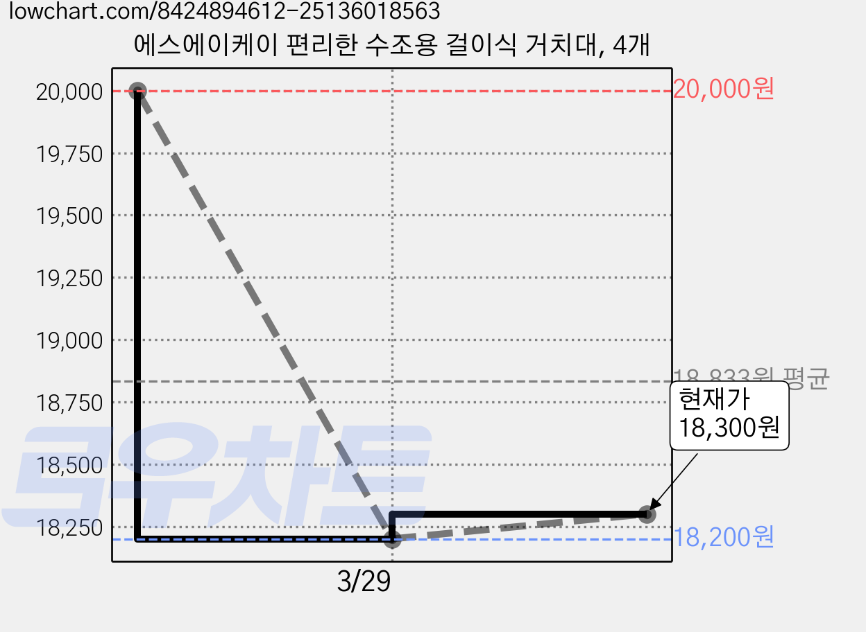 에스에이케이 편리한 수조용 걸이식 거치대, 4개 가격 변동 차트, 현재가 18,300원, 관측 최저가 18,200원