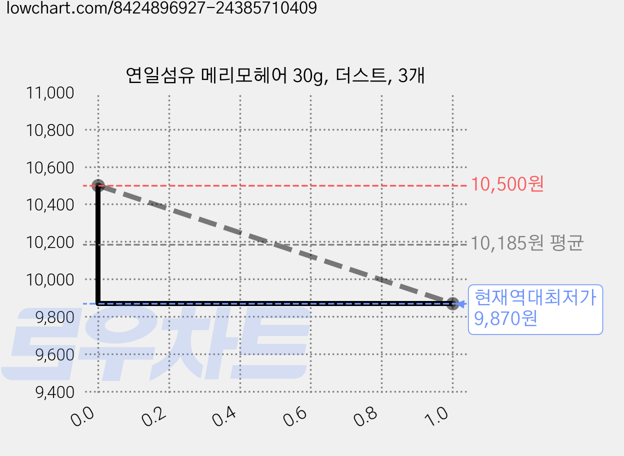 연일섬유 메리모헤어 30g, 더스트, 3개 가격 변동 차트, 현재가 9,870원, 역대최저가