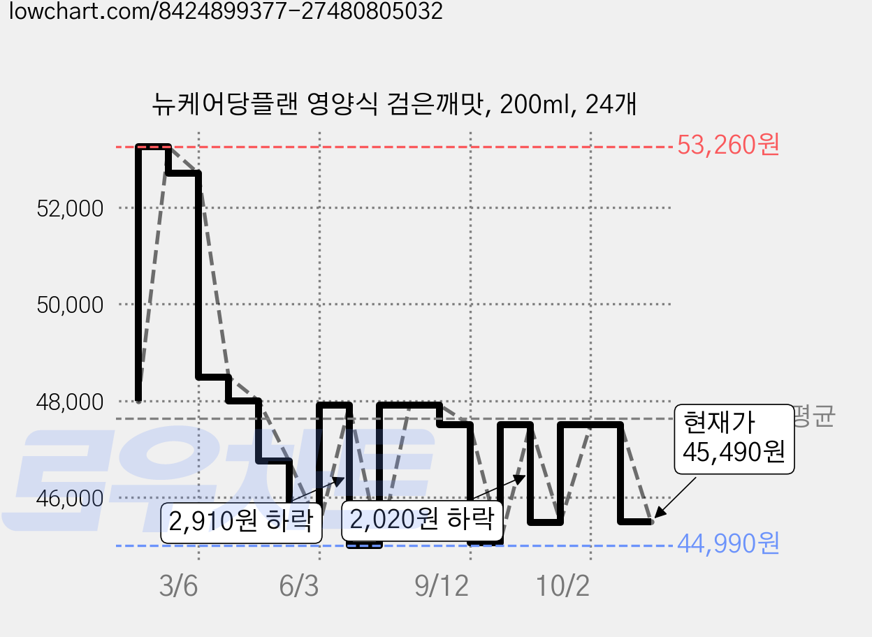 뉴케어당플랜 영양식 검은깨맛, 200ml, 24개 가격 변동 차트, 현재가 45,490원, 관측 최저가 43,110원
