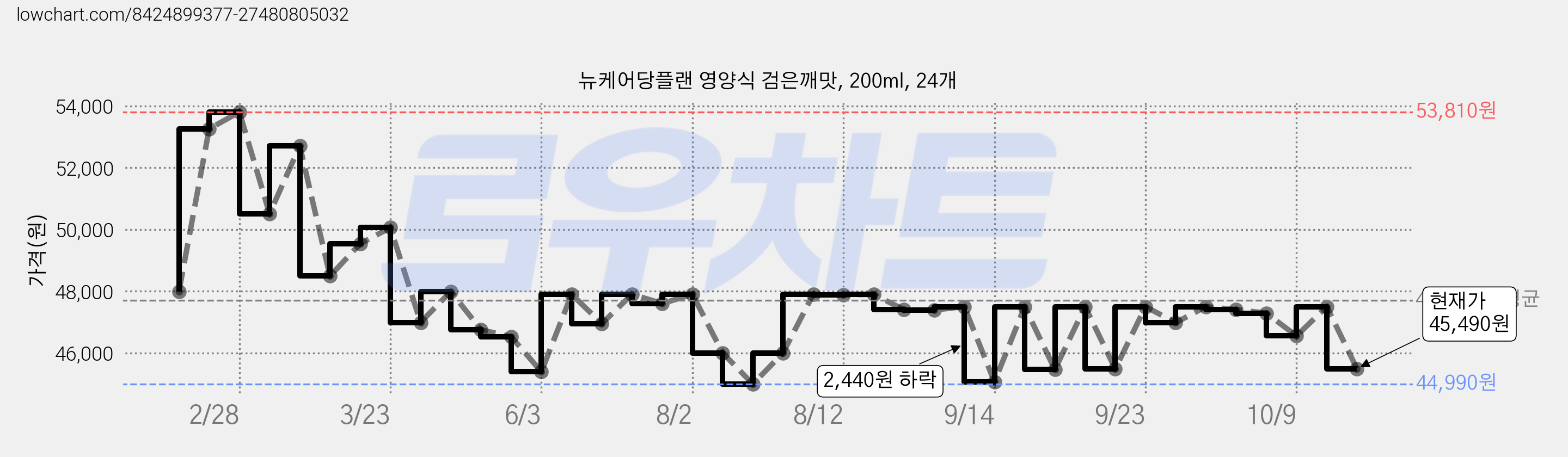 뉴케어당플랜 영양식 검은깨맛, 200ml, 24개 가격 변동 차트, 현재가 45,490원, 관측 최저가 43,110원