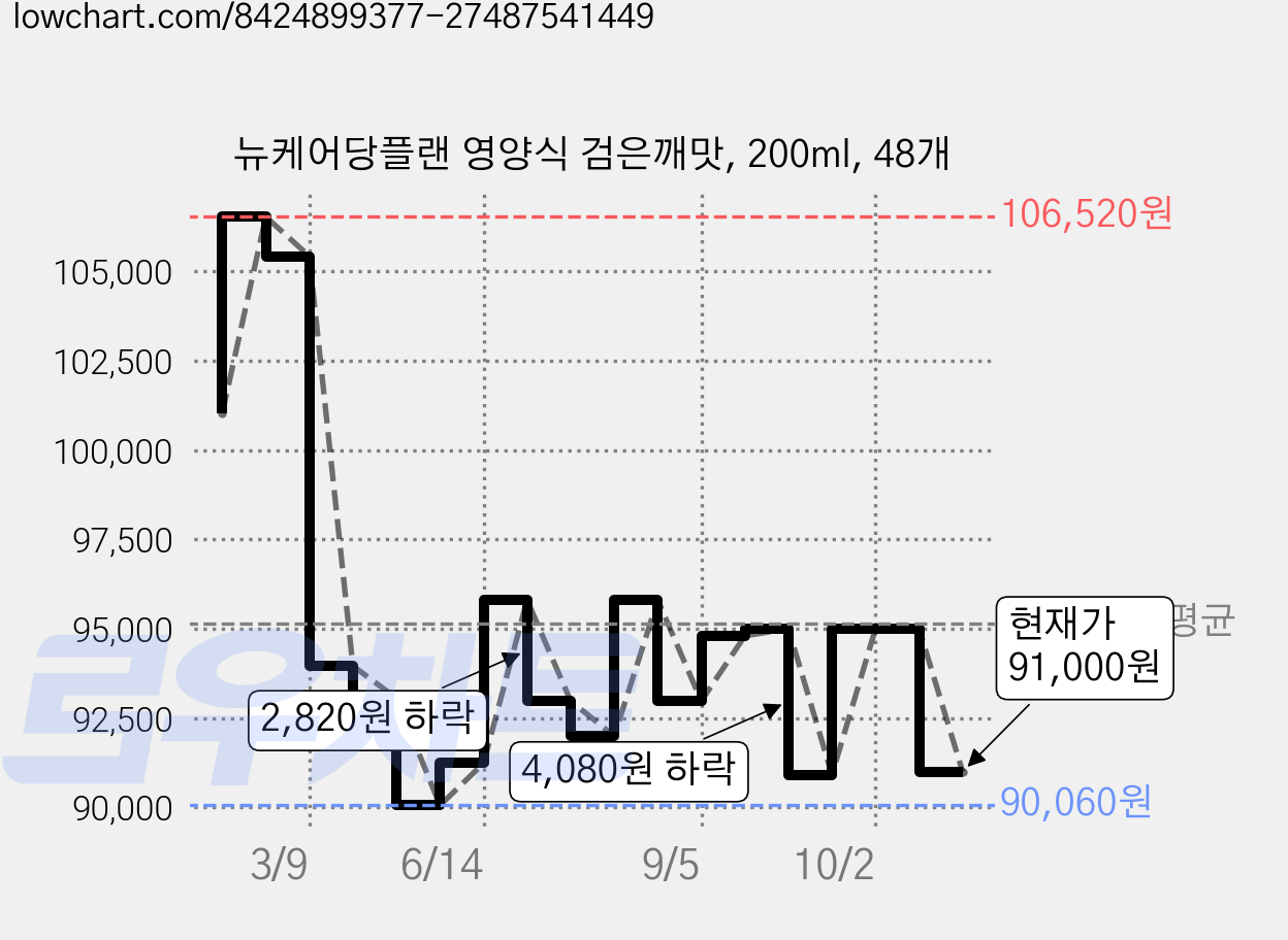 뉴케어당플랜 영양식 검은깨맛, 200ml, 48개 가격 변동 차트, 현재가 91,000원, 관측 최저가 86,220원