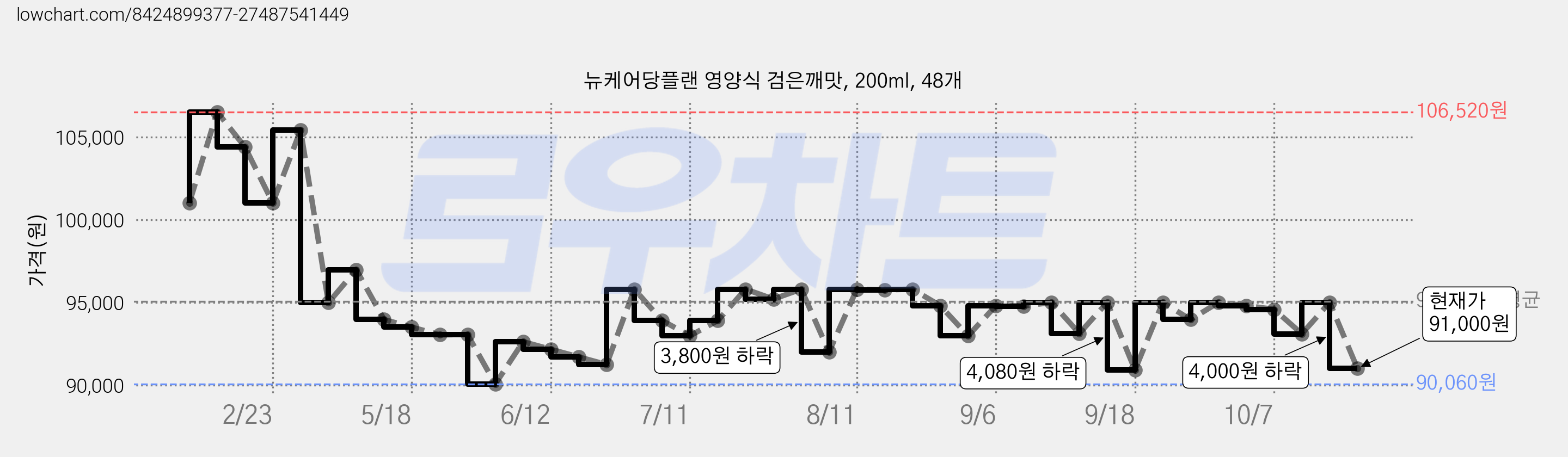 뉴케어당플랜 영양식 검은깨맛, 200ml, 48개 가격 변동 차트, 현재가 91,000원, 관측 최저가 86,220원
