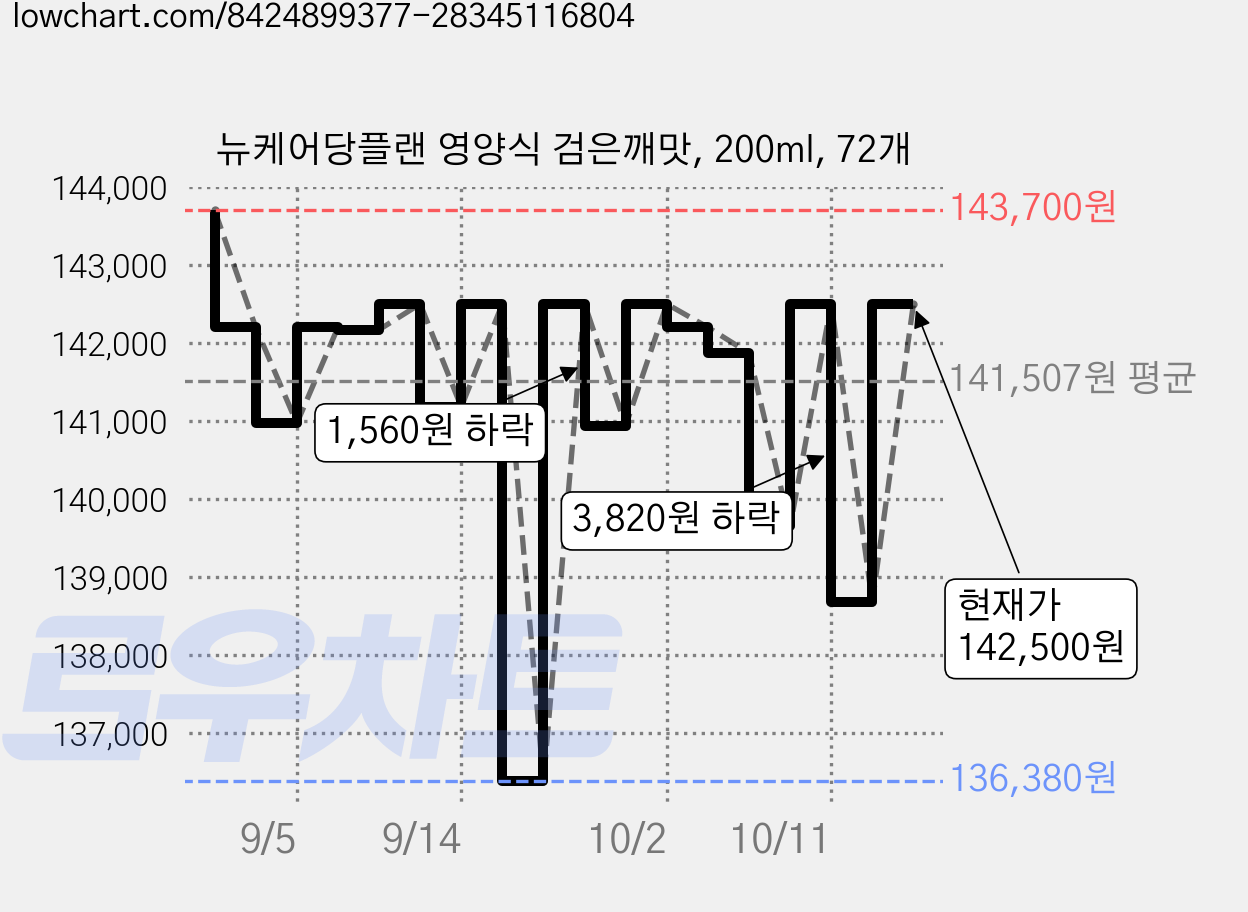 뉴케어당플랜 영양식 검은깨맛, 200ml, 72개 가격 변동 차트, 현재가 142,500원, 관측 최저가 129,330원