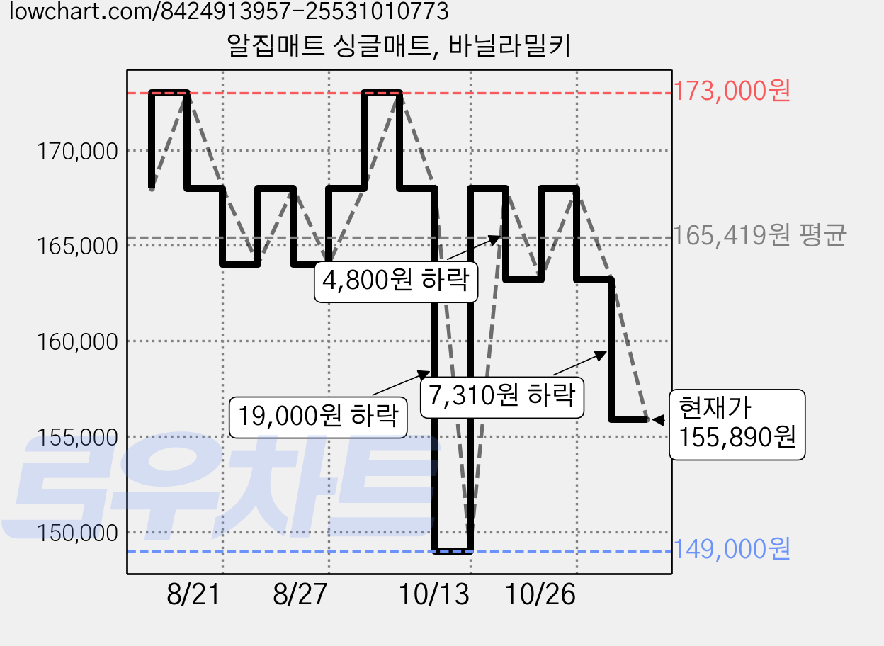 알집매트 싱글매트, 바닐라밀키 가격 변동 차트, 현재가 155,890원, 관측 최저가 149,000원