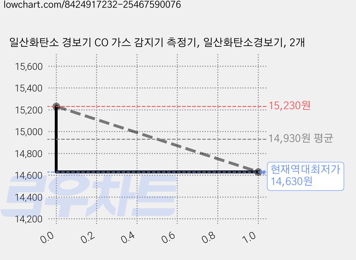 일산화탄소 경보기 CO 가스 감지기 측정기, 일산화탄소경보기, 2개 가격 변동 차트, 현재가 14,630원, 역대최저가