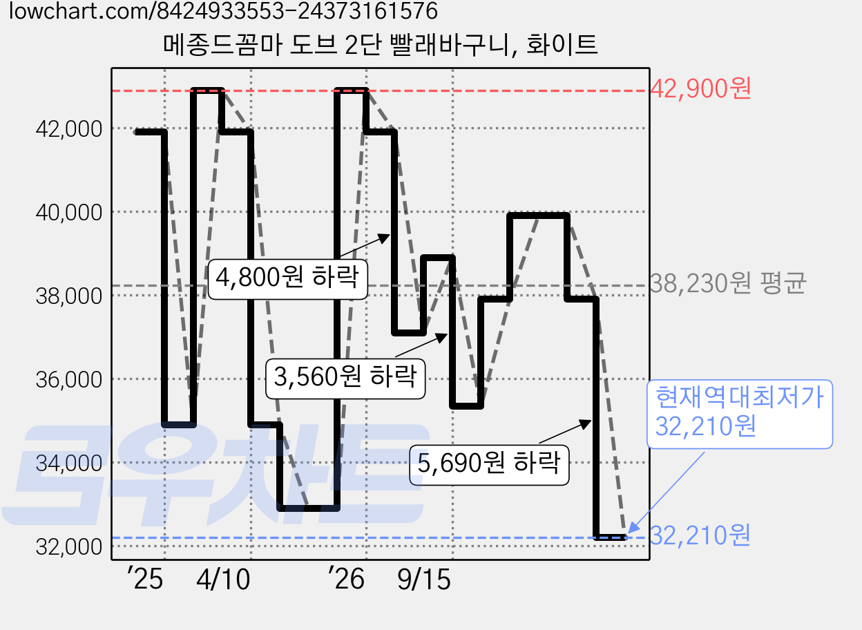 메종드꼼마 도브 2단 빨래바구니, 화이트 가격 변동 차트, 현재가 32,210원, 역대최저가