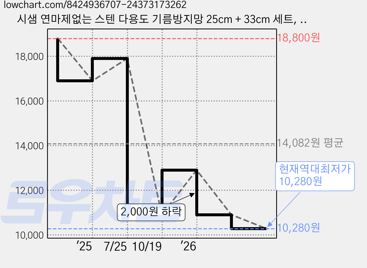 시샘 연마제없는 스텐 다용도 기름방지망 25cm + 33cm 세트, 1세트 가격 변동 차트, 현재가 10,280원, 역대최저가