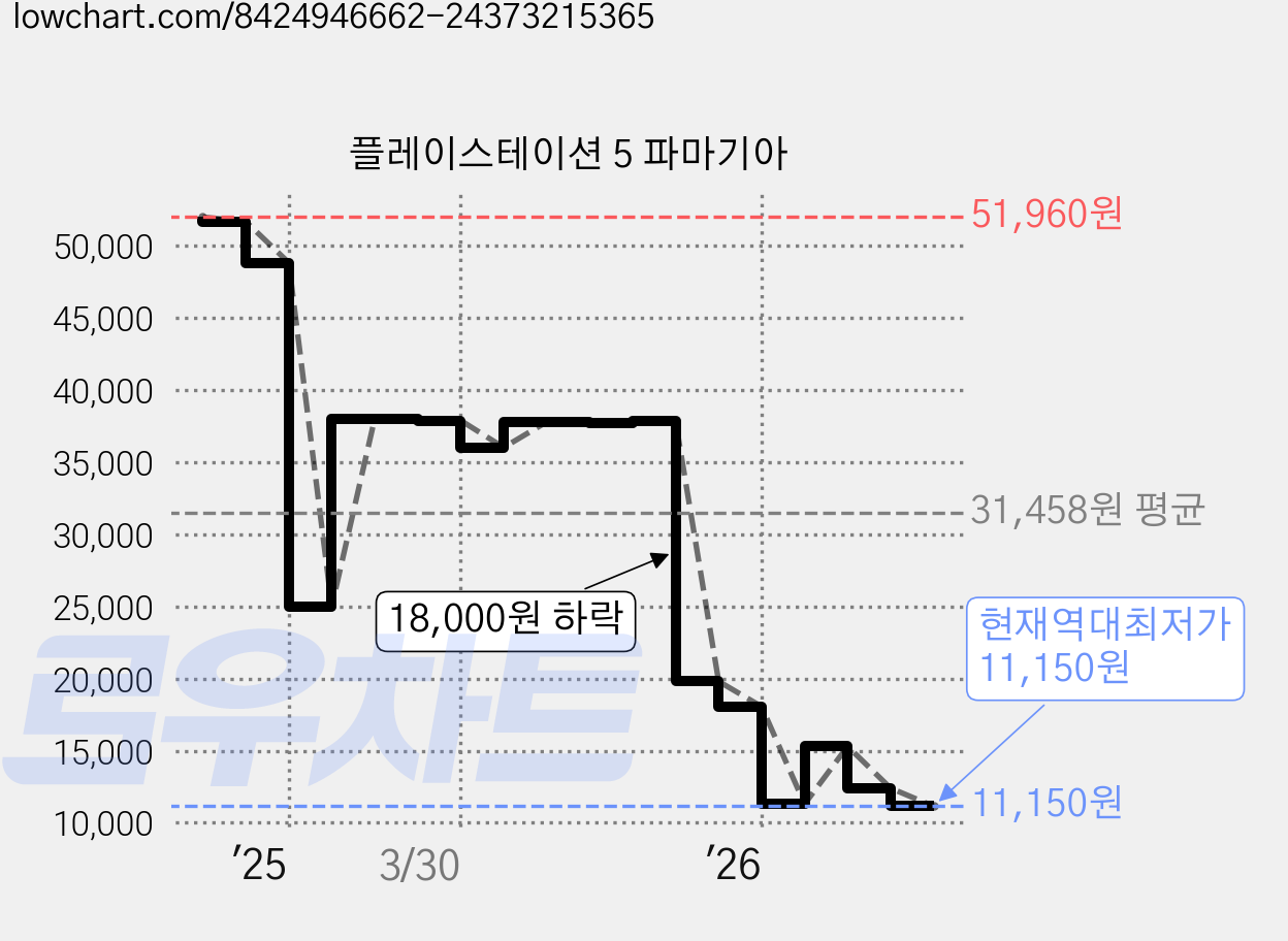 플레이스테이션 5 파마기아 가격 변동 차트, 현재가 11,150원, 역대최저가