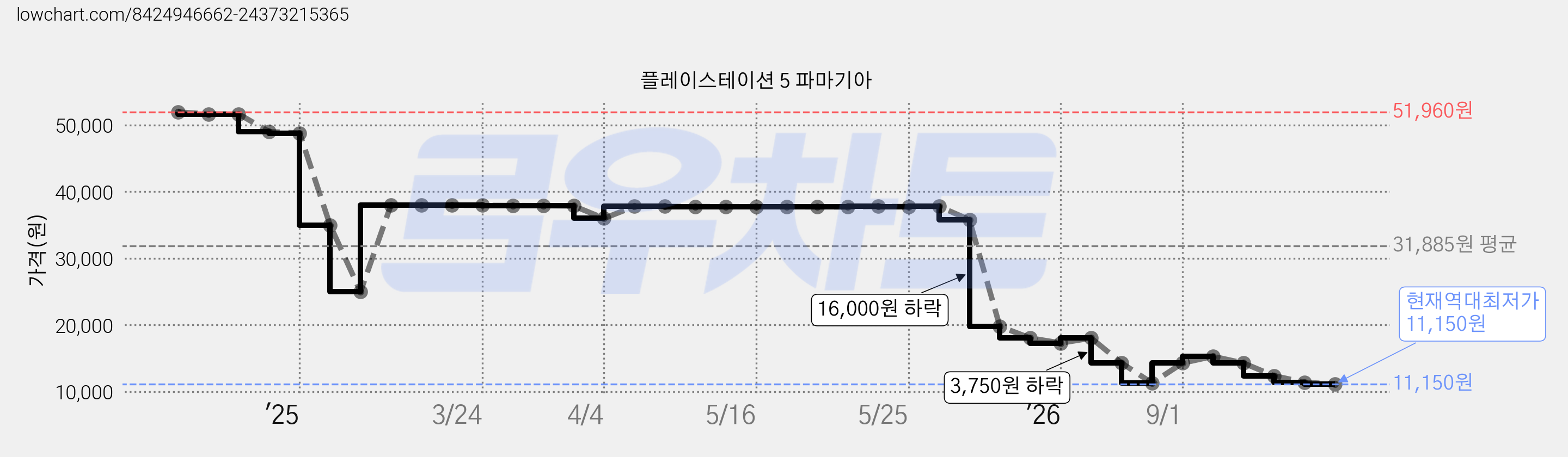 플레이스테이션 5 파마기아 가격 변동 차트, 현재가 11,150원, 역대최저가