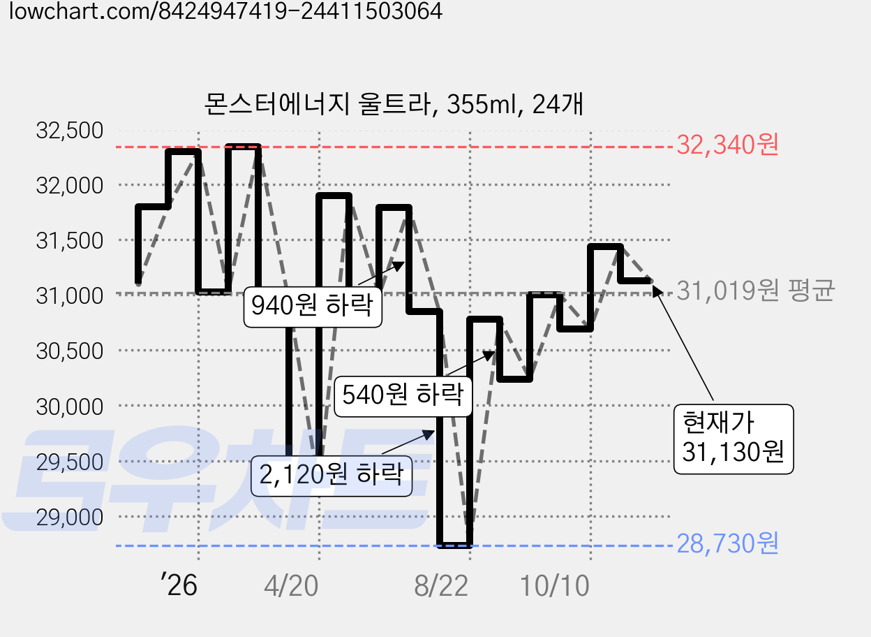 몬스터에너지 울트라, 355ml, 24개 가격 변동 차트, 현재가 31,130원, 관측 최저가 28,720원