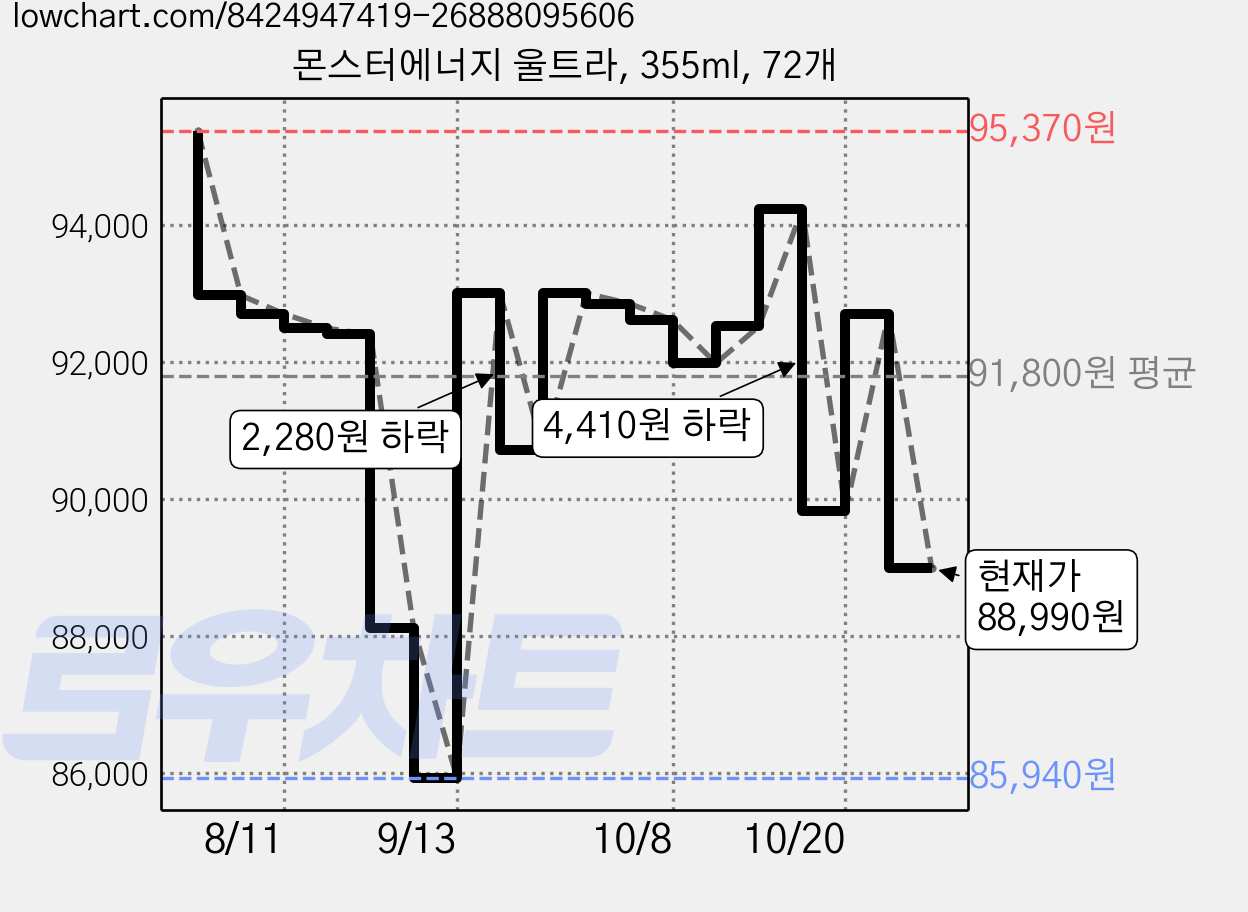 몬스터에너지 울트라, 355ml, 72개 가격 변동 차트, 현재가 88,990원, 관측 최저가 85,940원