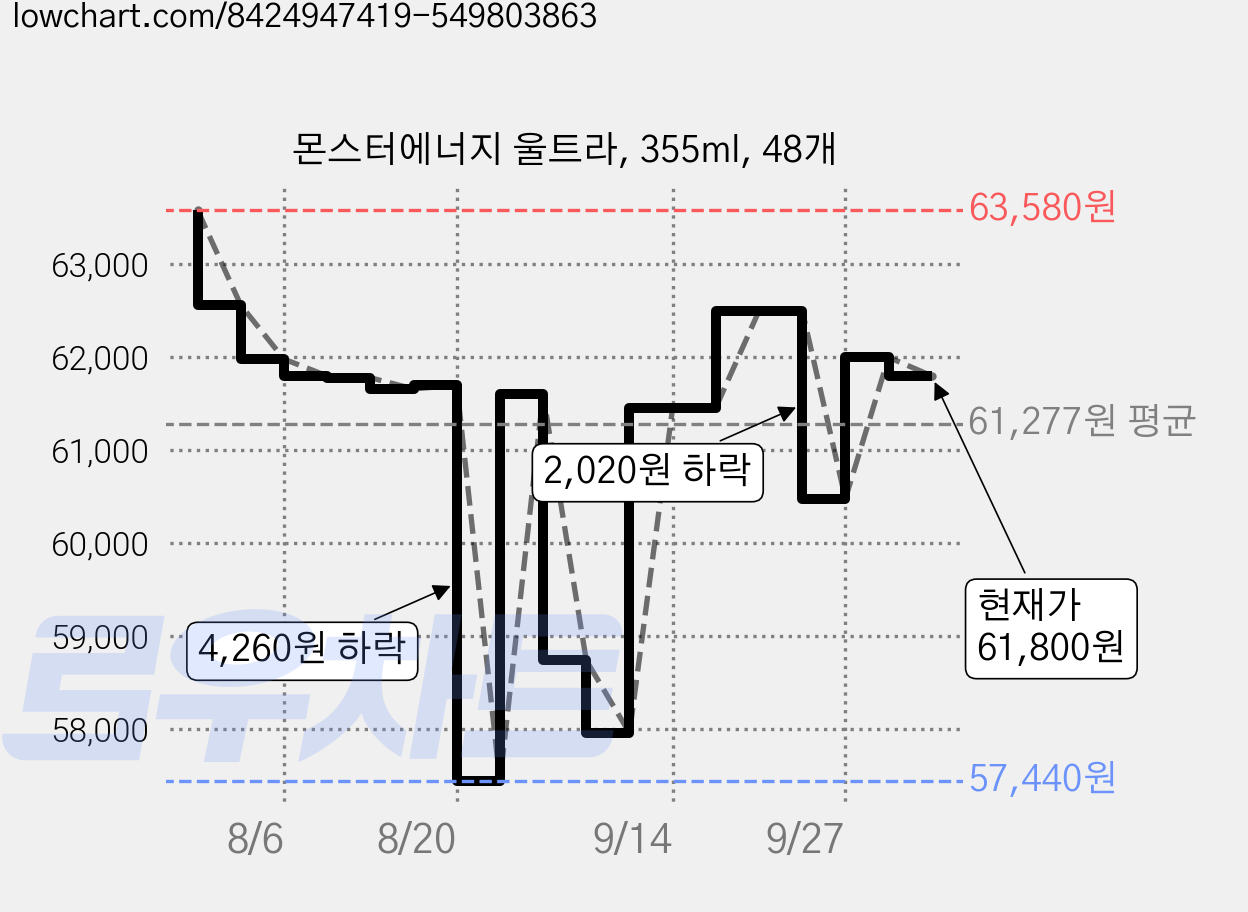 몬스터에너지 울트라, 355ml, 48개 가격 변동 차트, 현재가 61,800원, 관측 최저가 57,440원