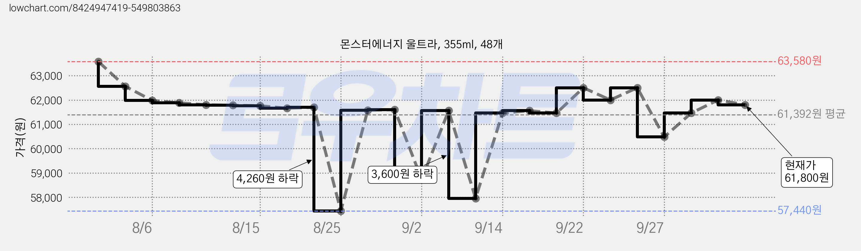 몬스터에너지 울트라, 355ml, 48개 가격 변동 차트, 현재가 61,800원, 관측 최저가 57,440원