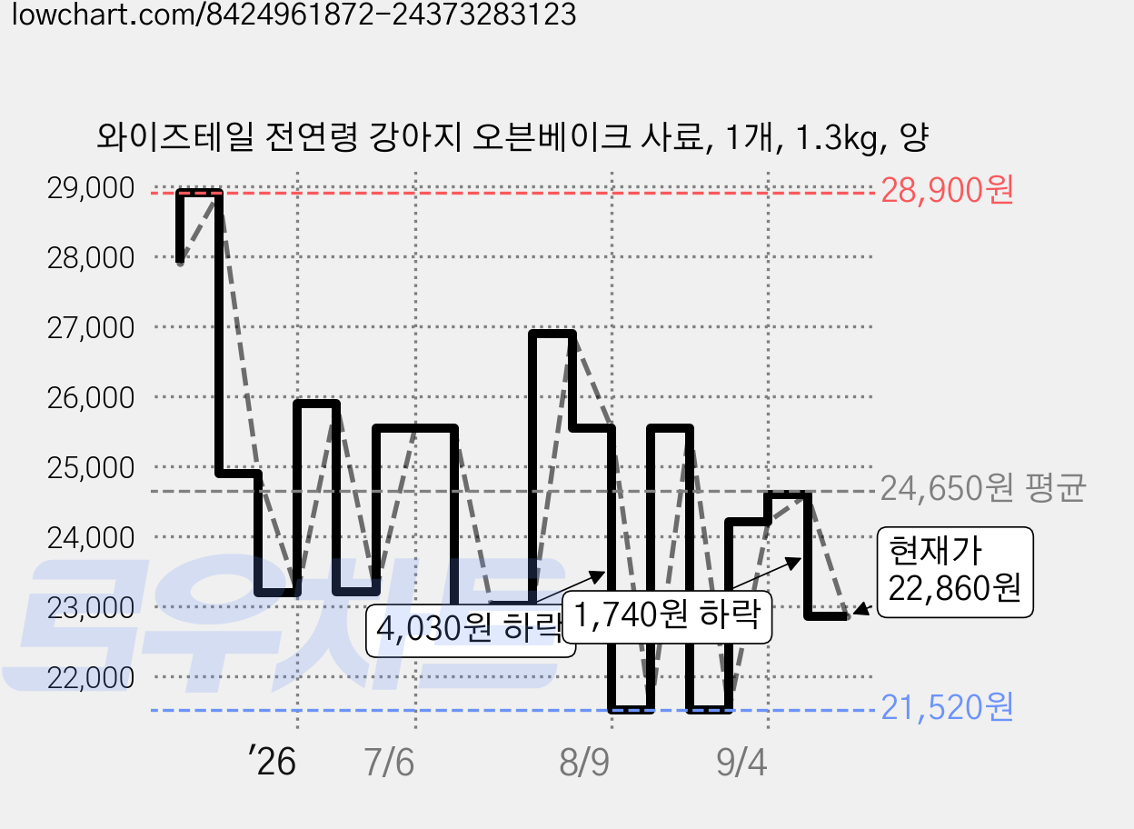 와이즈테일 전연령 강아지 오븐베이크 사료, 1개, 1.3kg, 양 가격 변동 차트, 현재가 22,860원, 관측 최저가 21,520원