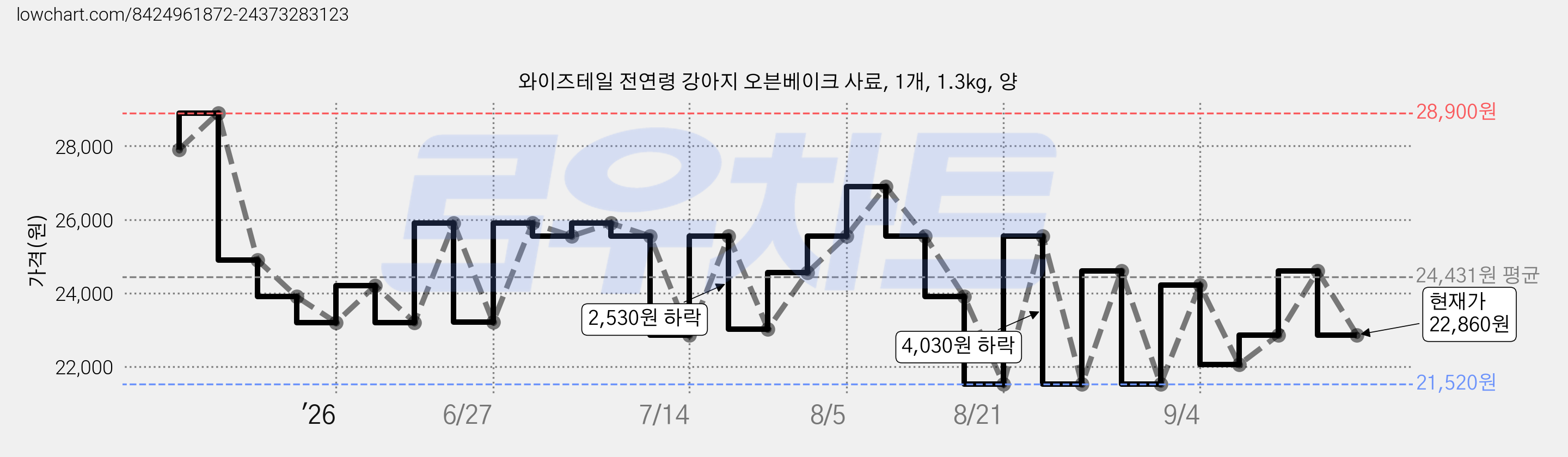 와이즈테일 전연령 강아지 오븐베이크 사료, 1개, 1.3kg, 양 가격 변동 차트, 현재가 22,860원, 관측 최저가 21,520원