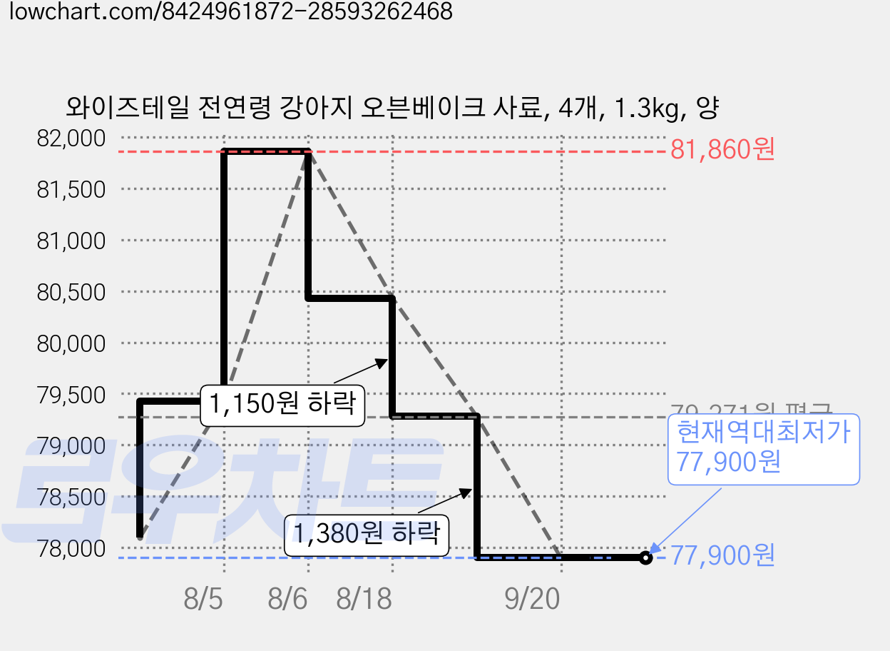 와이즈테일 전연령 강아지 오븐베이크 사료, 4개, 1.3kg, 양 가격 변동 차트, 현재가 77,900원, 역대최저가