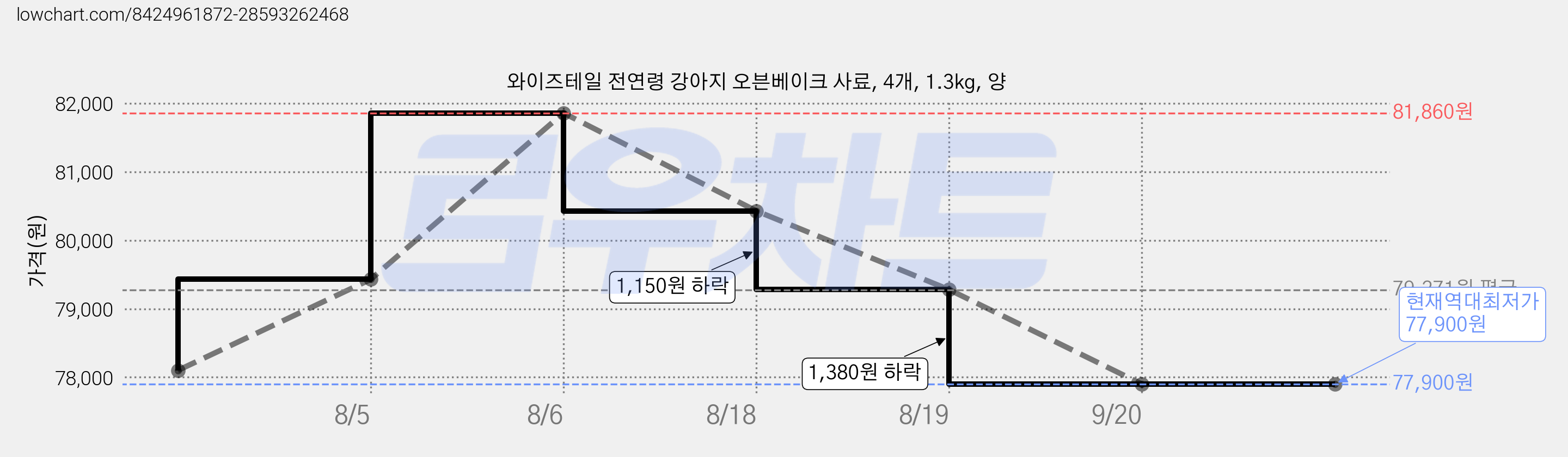 와이즈테일 전연령 강아지 오븐베이크 사료, 4개, 1.3kg, 양 가격 변동 차트, 현재가 77,900원, 역대최저가