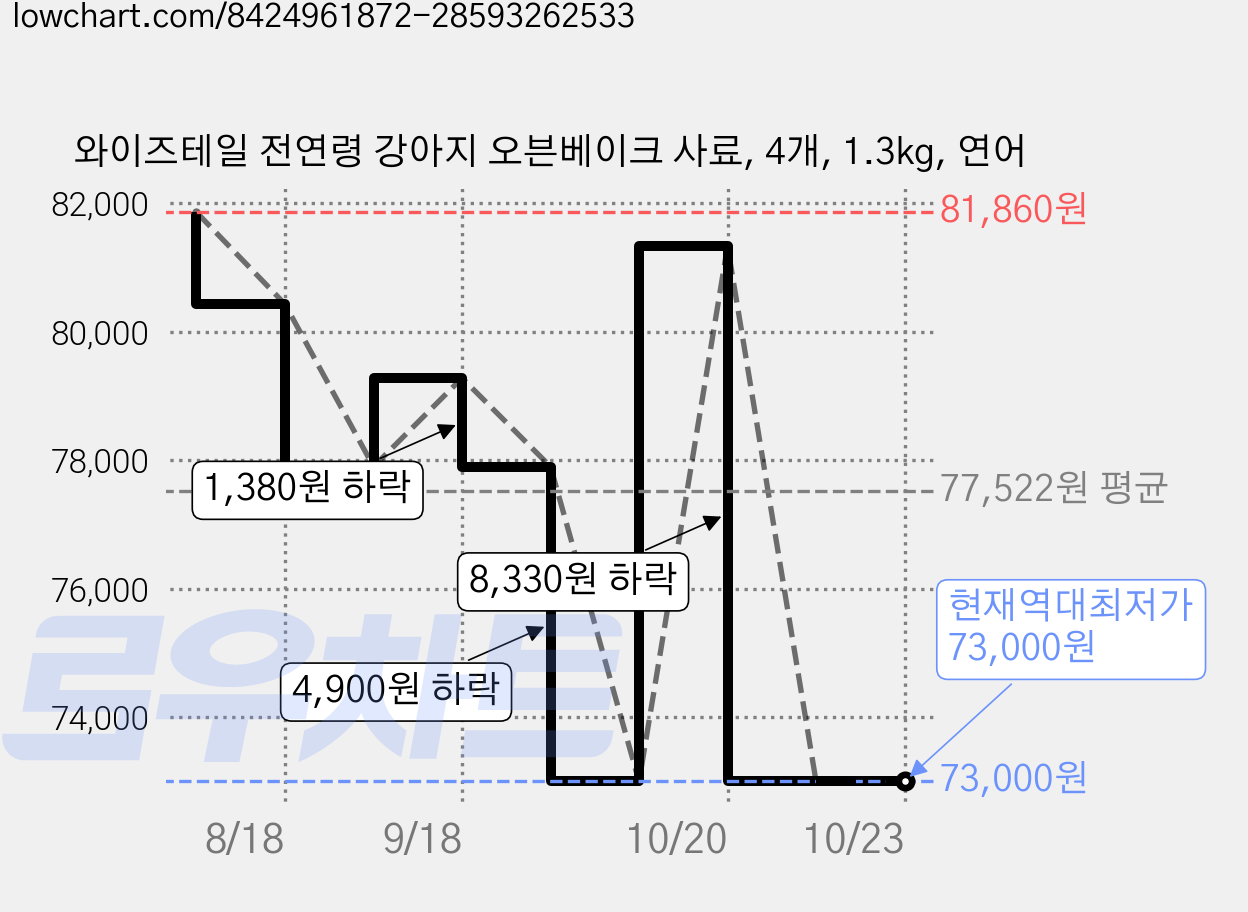 와이즈테일 전연령 강아지 오븐베이크 사료, 4개, 1.3kg, 연어 가격 변동 차트, 현재가 73,000원, 역대최저가
