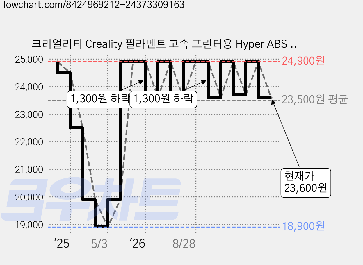 크리얼리티 Creality 필라멘트 고속 프린터용 Hyper ABS 1KG, 회색 가격 변동 차트, 현재가 23,600원, 관측 최저가 18,900원