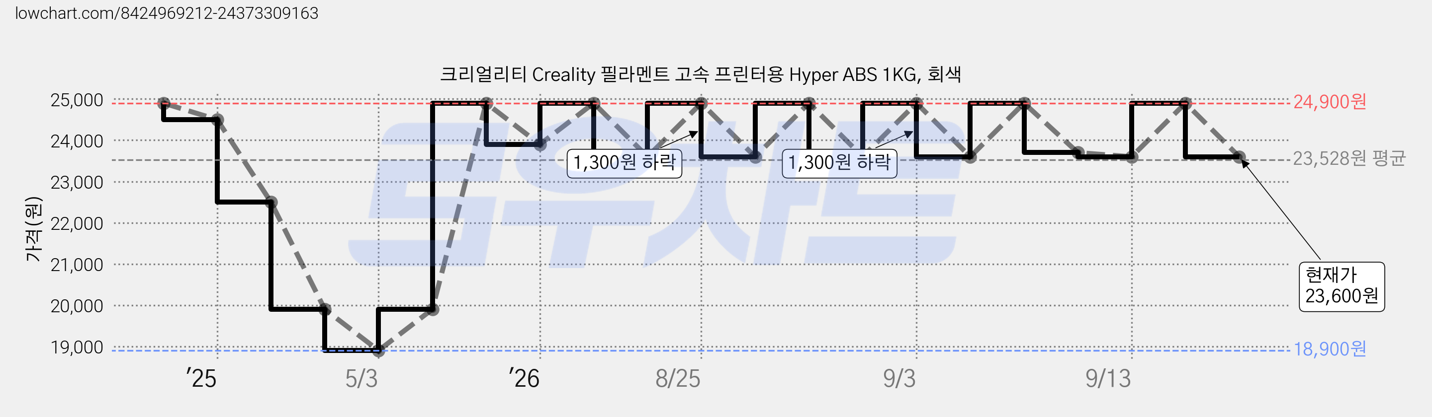 크리얼리티 Creality 필라멘트 고속 프린터용 Hyper ABS 1KG, 회색 가격 변동 차트, 현재가 23,600원, 관측 최저가 18,900원