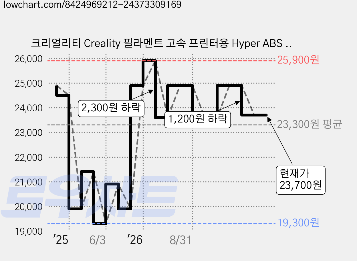 크리얼리티 Creality 필라멘트 고속 프린터용 Hyper ABS 1KG, 흰색, HYPER SERIES 가격 변동 차트, 현재가 23,700원, 관측 최저가 19,300원