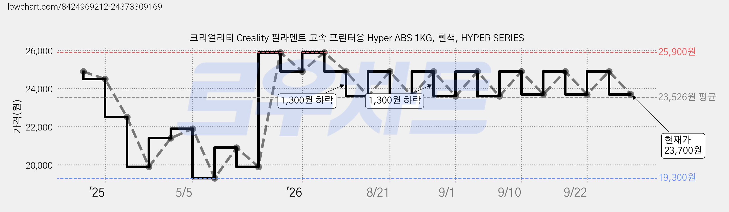 크리얼리티 Creality 필라멘트 고속 프린터용 Hyper ABS 1KG, 흰색, HYPER SERIES 가격 변동 차트, 현재가 23,700원, 관측 최저가 19,300원