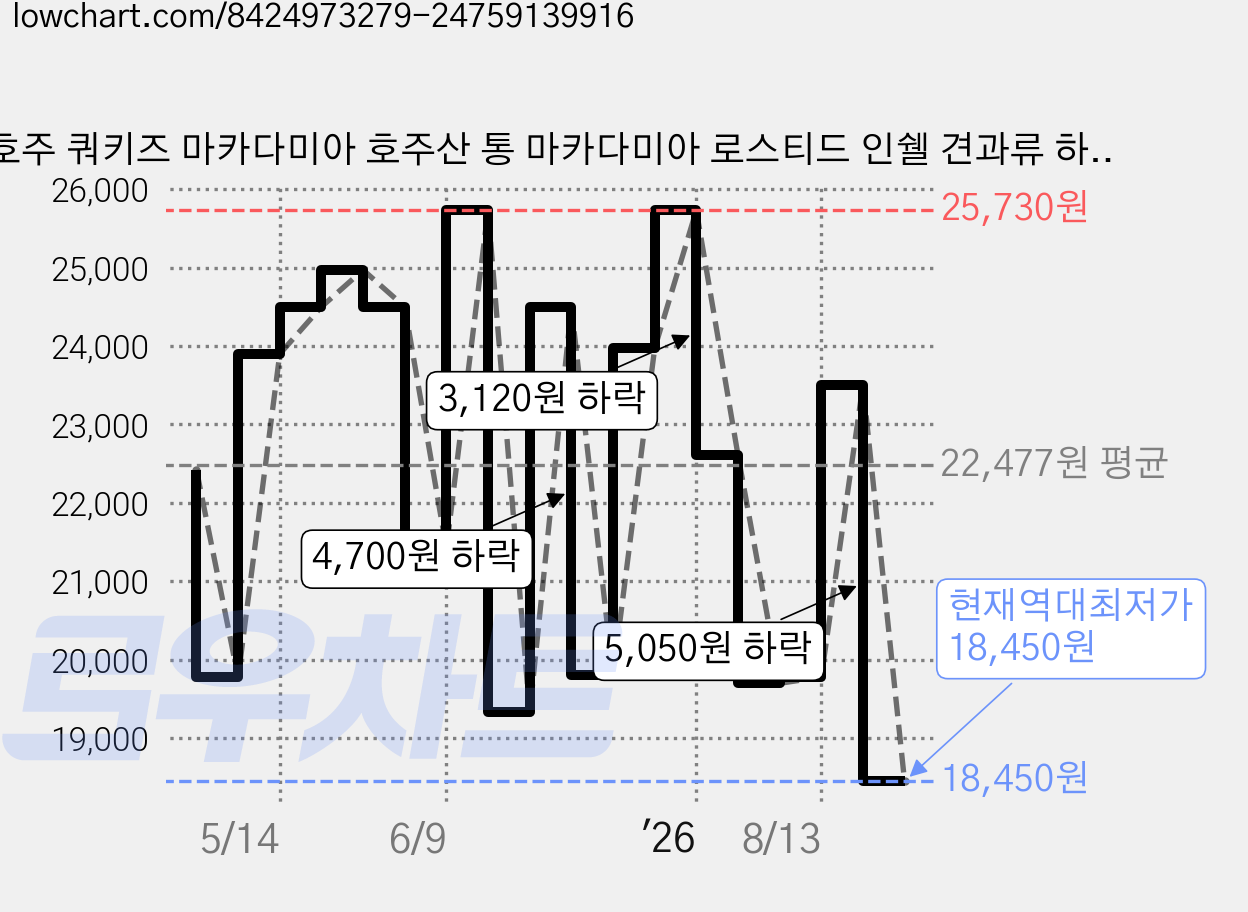 호주 쿼키즈 마카다미아 호주산 통 마카다미아 로스티드 인쉘 견과류 하루견과 아이들간식(유통기한임박 260705), 2개, 120g 가격 변동 차트, 현재가 18,450원, 역대최저가