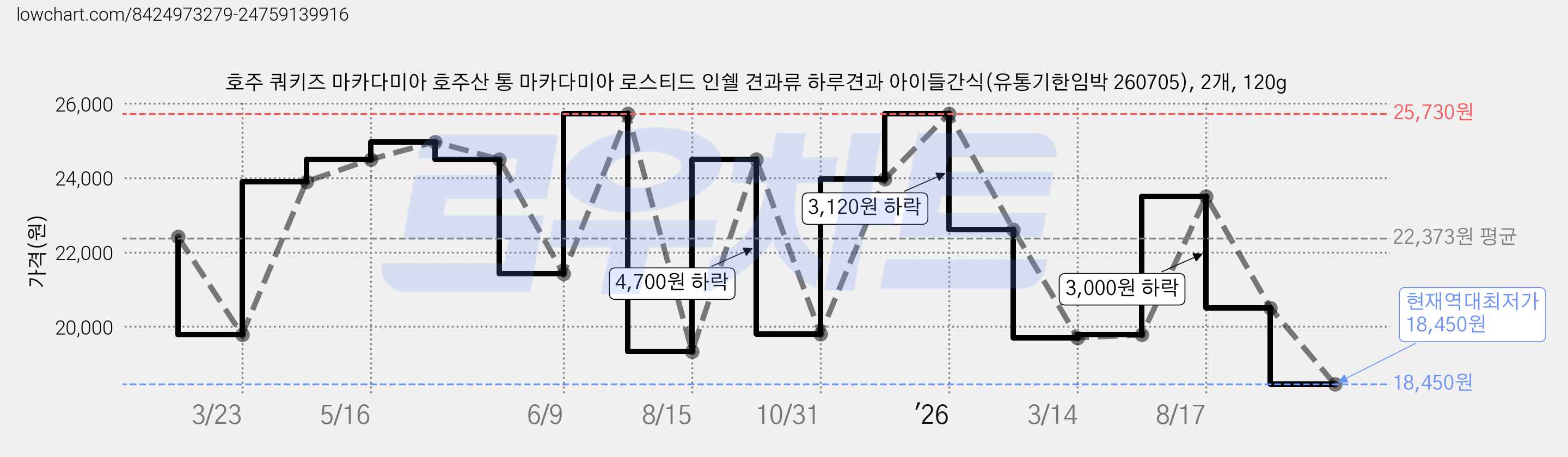 호주 쿼키즈 마카다미아 호주산 통 마카다미아 로스티드 인쉘 견과류 하루견과 아이들간식(유통기한임박 260705), 2개, 120g 가격 변동 차트, 현재가 18,450원, 역대최저가