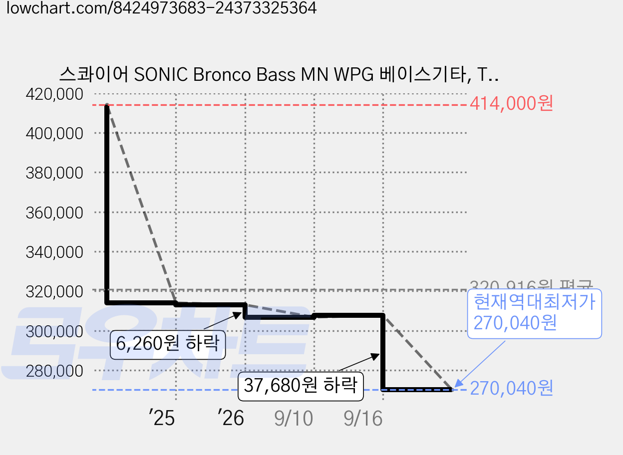 스콰이어 SONIC Bronco Bass MN WPG 베이스기타, Tahitian Coral, 1개, 037-3802-511 가격 변동 차트, 현재가 270,040원, 역대최저가