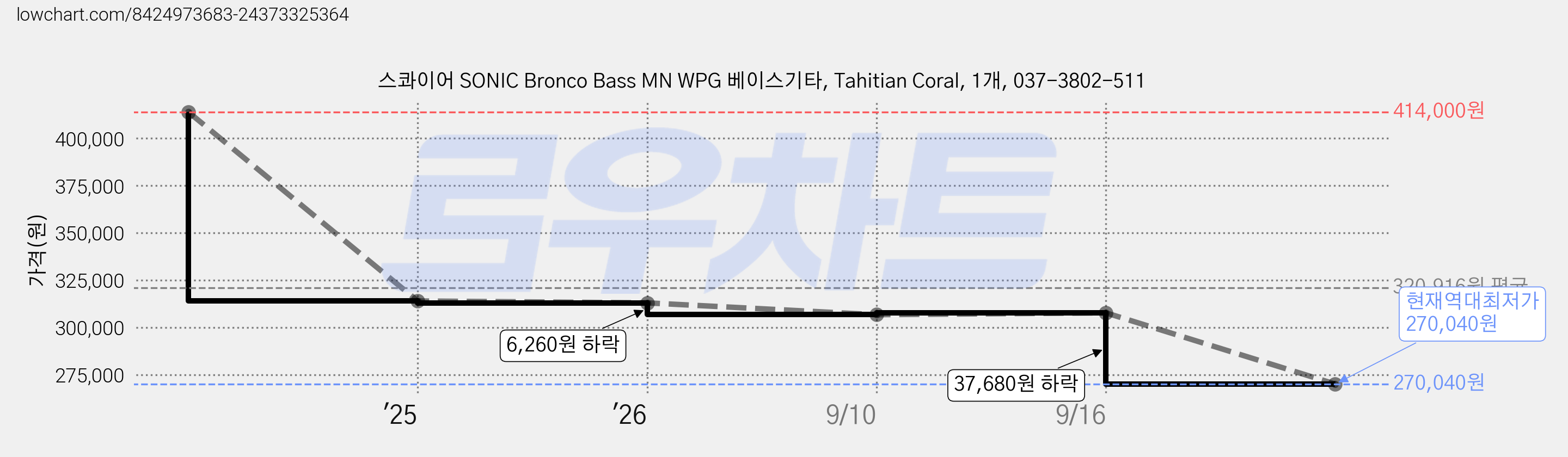 스콰이어 SONIC Bronco Bass MN WPG 베이스기타, Tahitian Coral, 1개, 037-3802-511 가격 변동 차트, 현재가 270,040원, 역대최저가