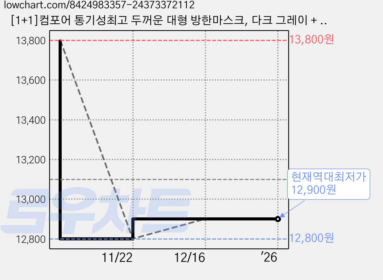 [1+1]컴포어 통기성최고 두꺼운 대형 방한마스크, 다크 그레이 + 시크한 블랙, 2개 가격 변동 차트, 현재가 12,900원, 역대최저가