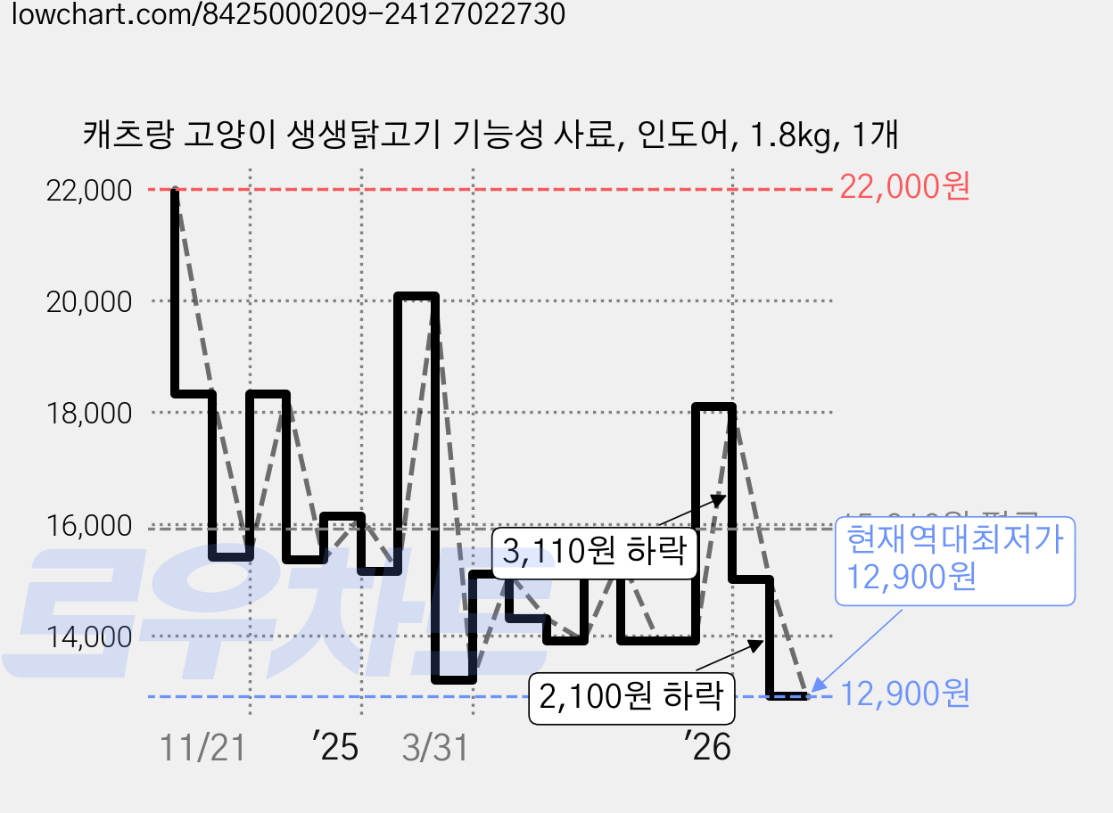 캐츠랑 고양이 생생닭고기 기능성 사료, 인도어, 1.8kg, 1개 가격 변동 차트, 현재가 12,900원, 역대최저가
