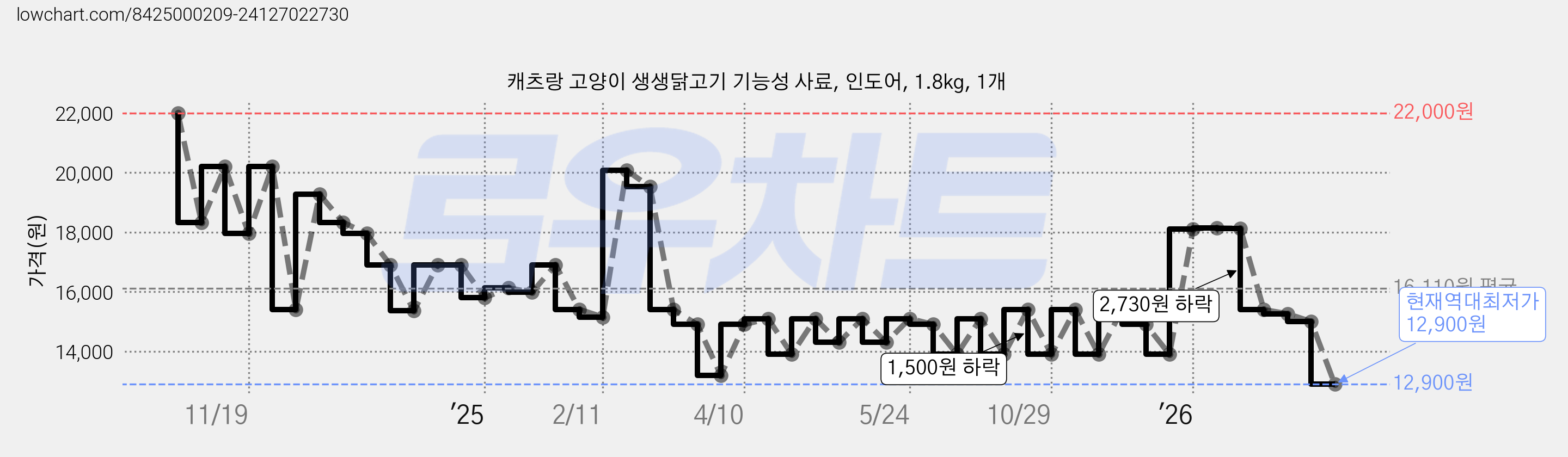 캐츠랑 고양이 생생닭고기 기능성 사료, 인도어, 1.8kg, 1개 가격 변동 차트, 현재가 12,900원, 역대최저가