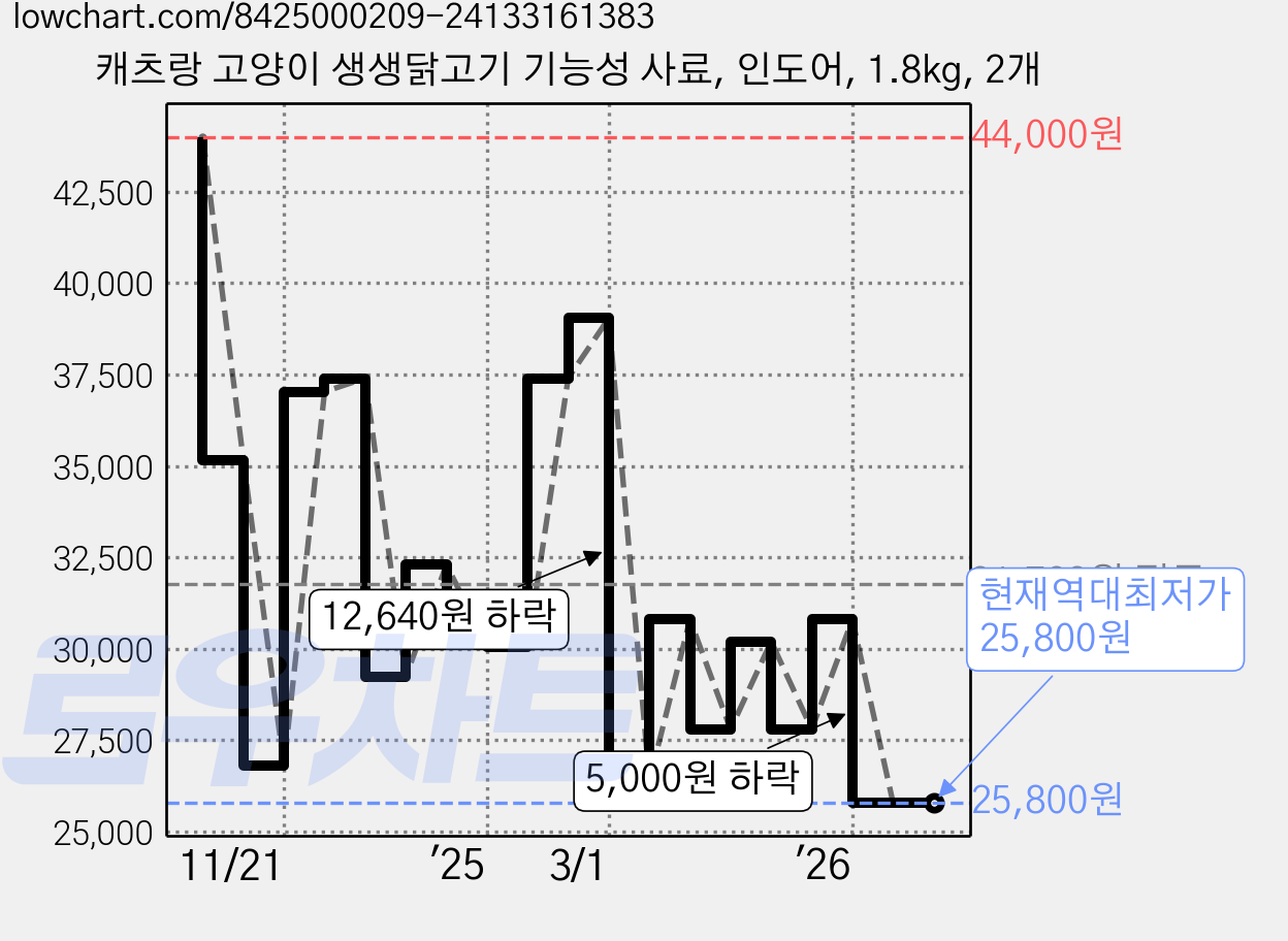 캐츠랑 고양이 생생닭고기 기능성 사료, 인도어, 1.8kg, 2개 가격 변동 차트, 현재가 25,800원, 역대최저가