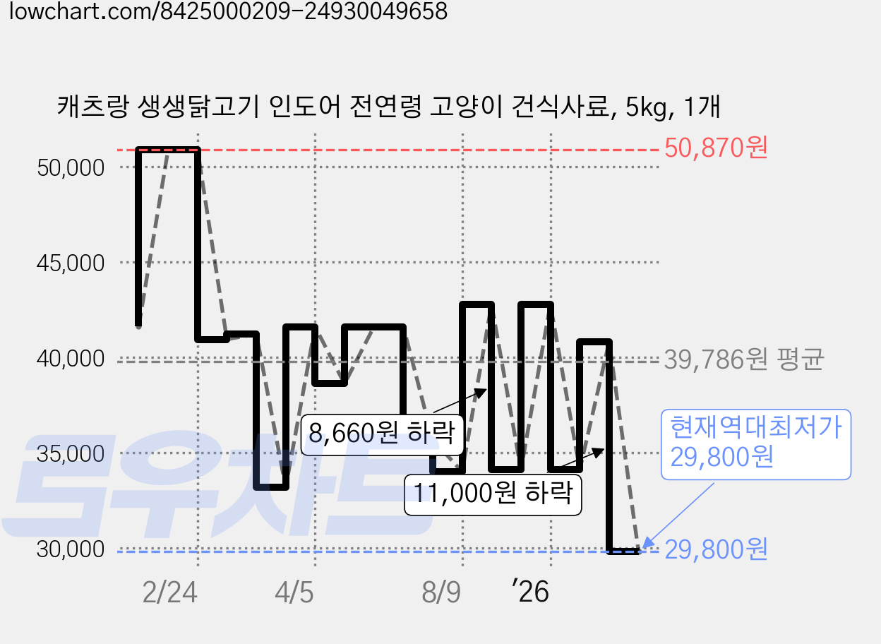 캐츠랑 생생닭고기 인도어 전연령 고양이 건식사료, 5kg, 1개 가격 변동 차트, 현재가 29,800원, 역대최저가