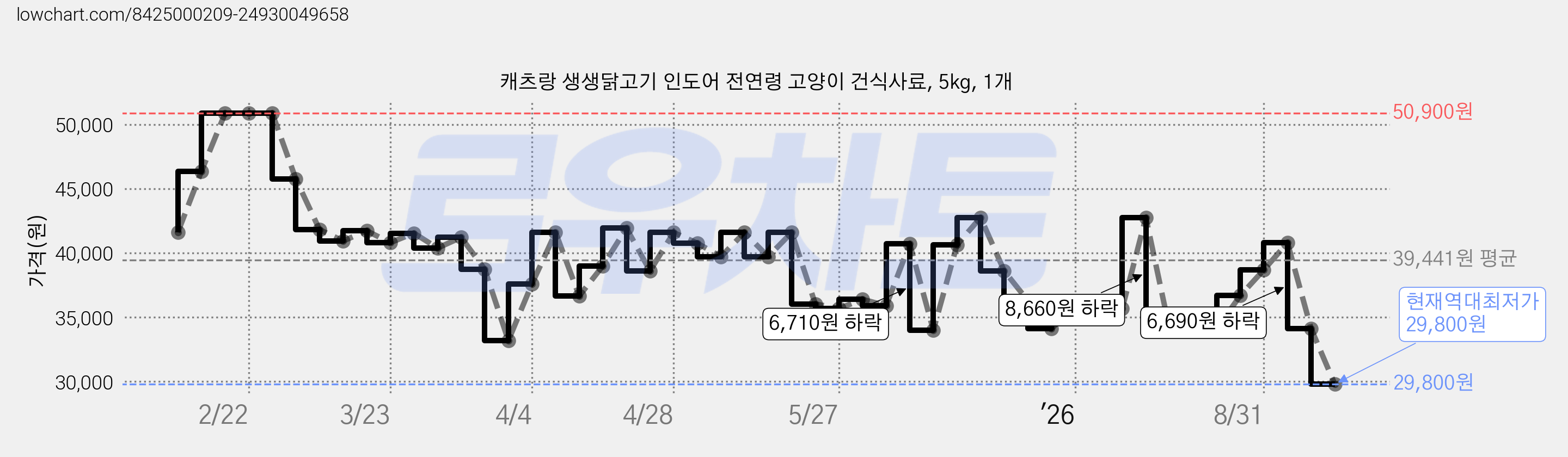 캐츠랑 생생닭고기 인도어 전연령 고양이 건식사료, 5kg, 1개 가격 변동 차트, 현재가 29,800원, 역대최저가